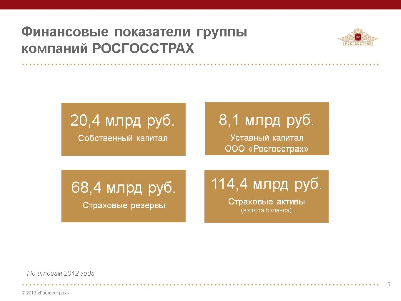 20,4 млрд руб. Собственный капитал 68,4 млрд руб. Страховые резервы Финансовые показатели группы компаний